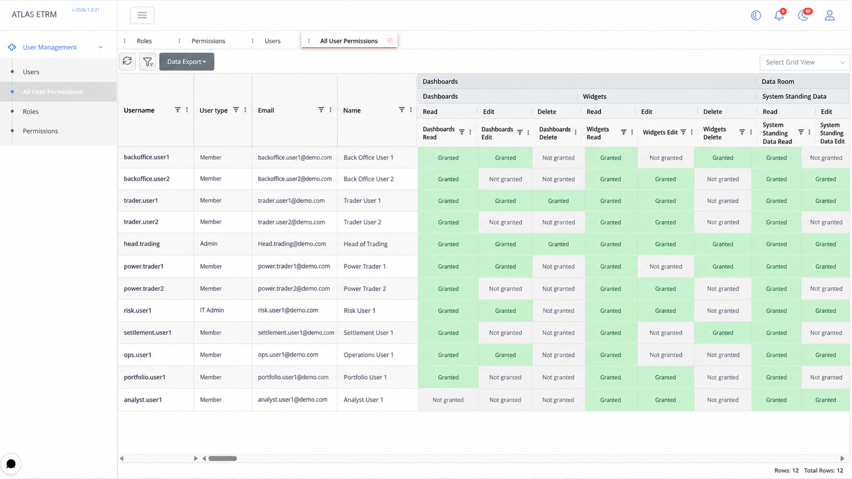 All User Permissions grid in Atlas ETRM listing 12 users with Granted or Not granted for dashboard, widget and data room righ