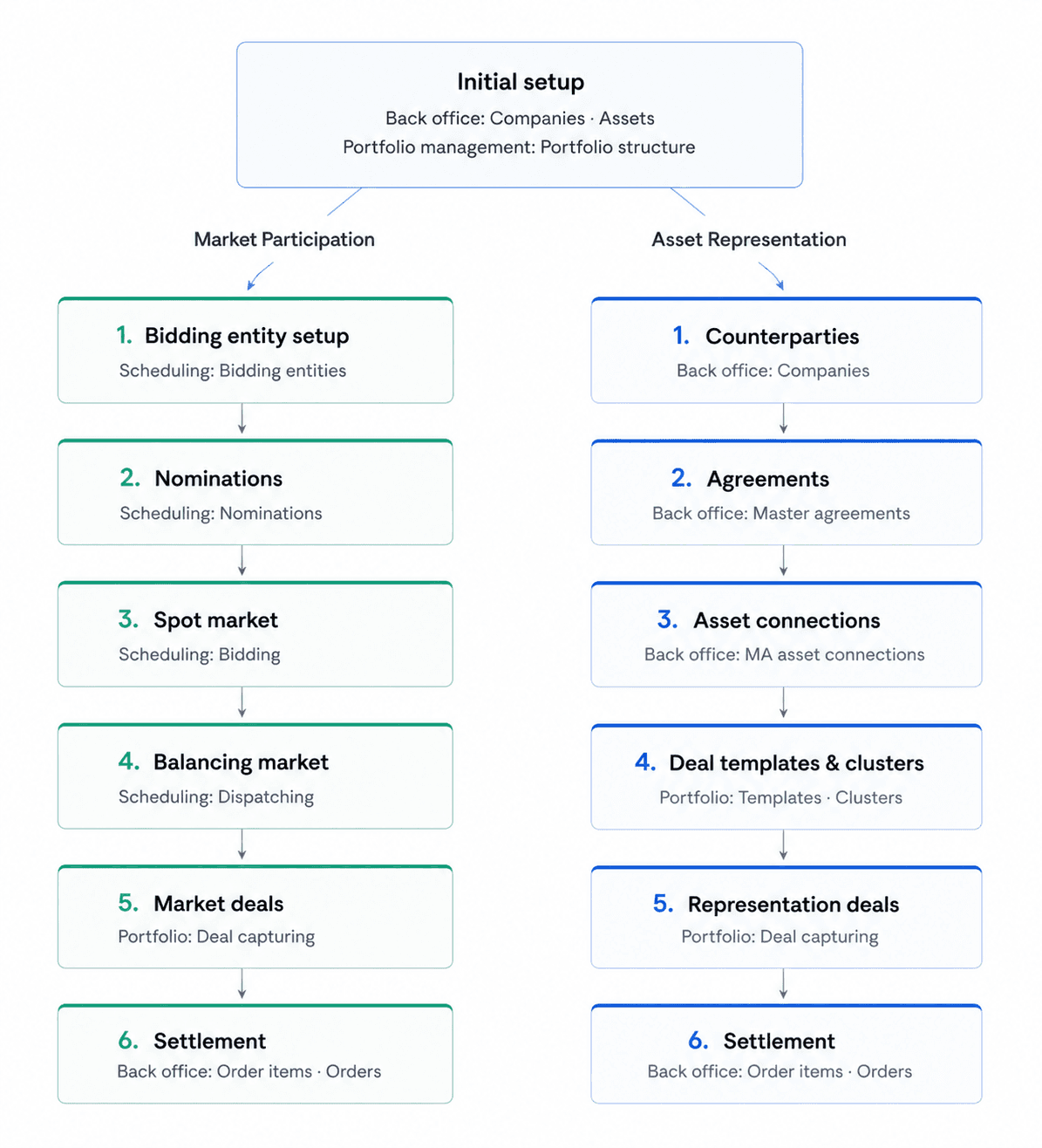 Operating ATLAS ETRM as a RES Aggregator