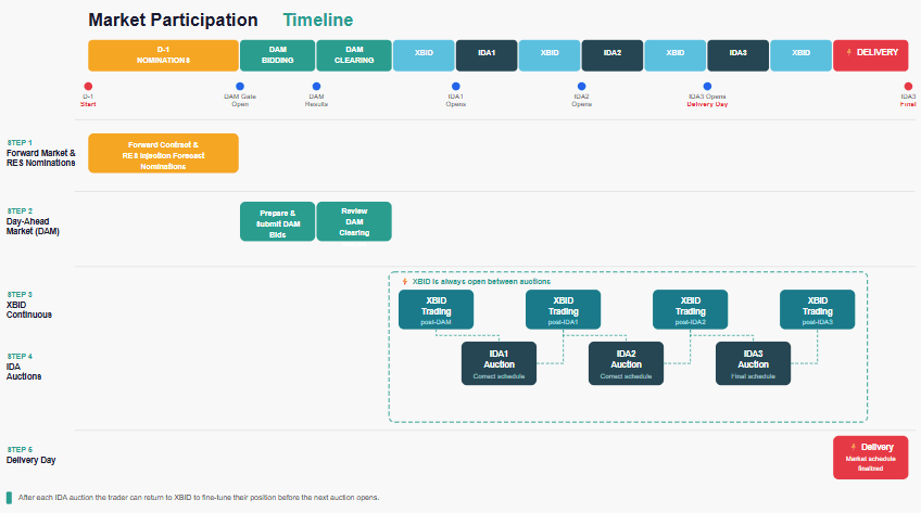 Part 2 - Market Participation Workflow